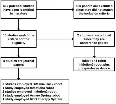 Literature Review on the Effects of tDCS Coupled with Robotic Therapy in Post Stroke Upper Limb Rehabilitation